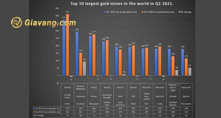 Mỏ vàng lớn nhất thế giới