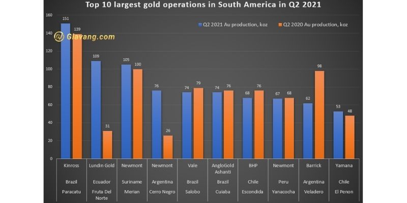 Top 10 mỏ vàng lớn nhất Nam Mỹ