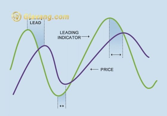 Chỉ báo Leading indicator và Lagging indicator là gì?