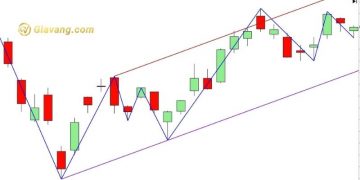 Kênh giá là gì? Cách sử dụng kênh giá chuẩn trong forex 2 Kênh giá là gì? Cách sử dụng kênh giá chuẩn trong forex
