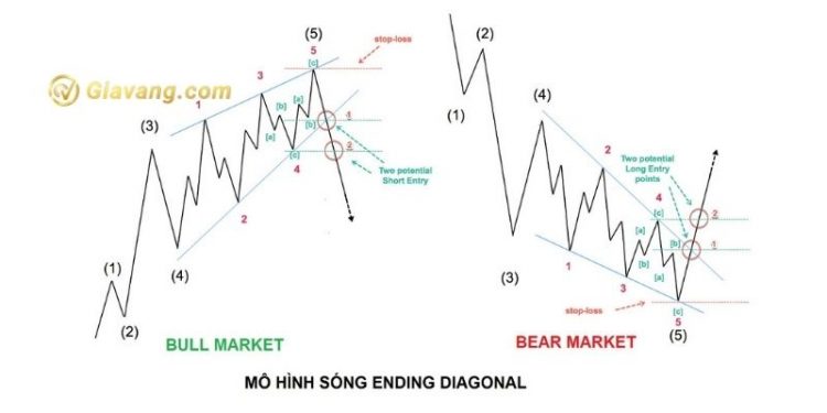 Mô hình sóng Ending Diagonal Triangle là gì?