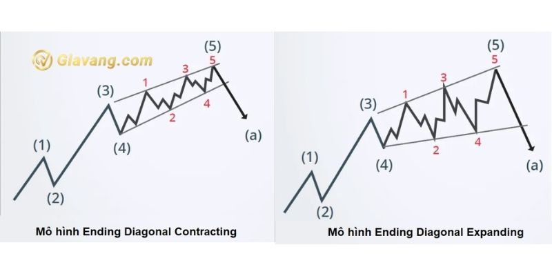 Mô hình sóng Ending Diagonal Triangle