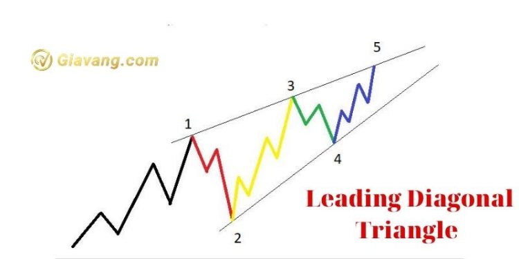 Mô hình sóng Leading Diagonal Triangle là gì?