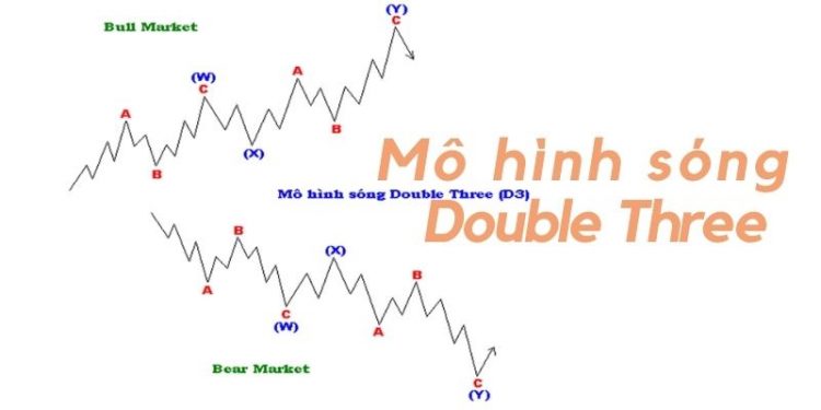 Mô hình sóng Double Three là gì? 1 Mô hình sóng Double Three là gì?