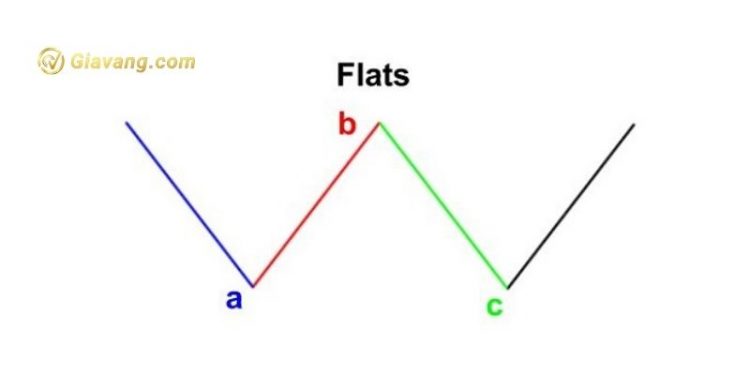 Mô hình sóng Flat là gì? Các biến thể sóng Flat cần biết 1 Mô hình sóng Flat