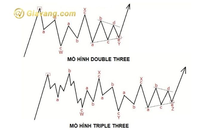 Mô hình sóng Triple Three là gì?