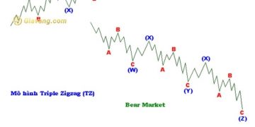 Mô hình sóng Triple Zigzag là gì? 3 Mô hình sóng Triple Zigzag là gì?
