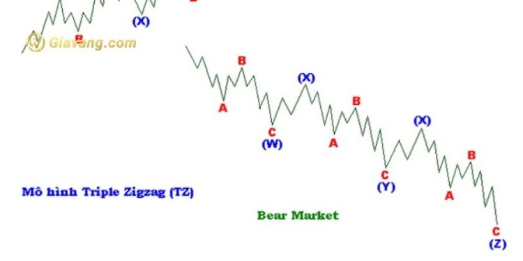 Mô hình sóng Triple Zigzag là gì? 1 Mô hình sóng Triple Zigzag là gì?