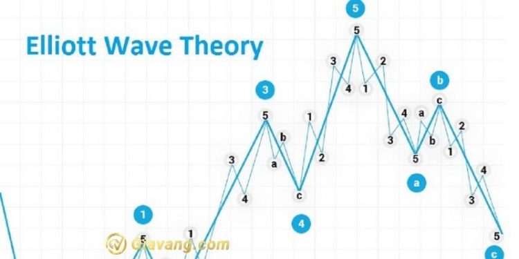 Tìm hiểu về sóng Elliott trong forex 1 Sóng Elliott là gì?