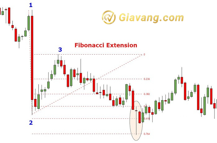 Fibonacci Extension dùng để cắt lỗ