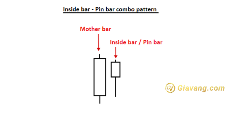 Mô hình Inside Bar-pin bar kết hợp