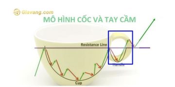 Mô hình cốc và tay cầm là gì? Hướng dẫn giao dịch cup and handle hiệu quả
