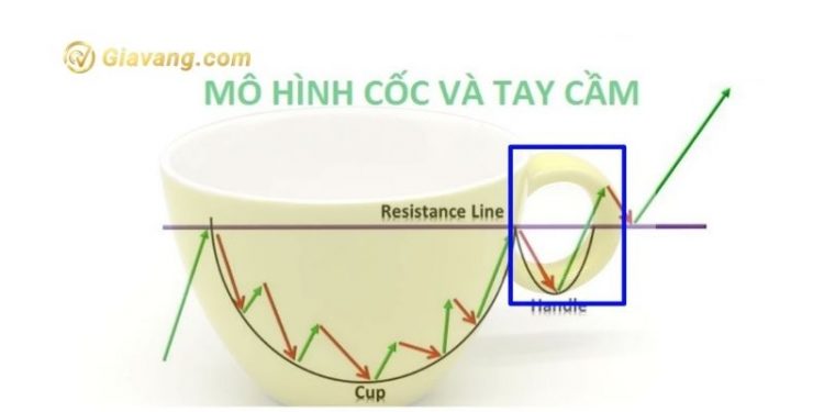 Mô hình cốc và tay cầm là gì? Hướng dẫn giao dịch cup and handle hiệu quả