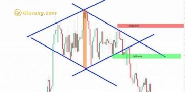 Mô hình giá Diamond Top là gì?