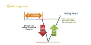 Mô hình giá Diving Board là gì? Hướng dẫn nhận biết mô hình giá cầu nhảy
