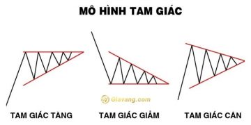 Mô hình tam giác là gì? Hướng dẫn giao dịch với mô hình tam giác hiệu quả