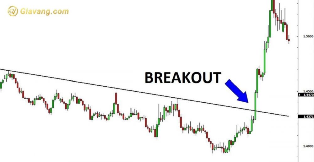Tìm hiểu về breakout