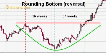 Tìm hiểu mô hình đáy tròn trong forex