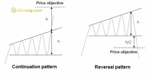 Mô hình giá Broadening Right Angle là gì? Cách nhận diện mô hình Góc mở rộng thông minh