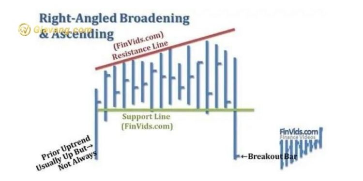 Mô hình giá Broadening Right Angle là gì? Cách nhận diện mô hình Góc mở rộng thông minh 1 Mô hình giá Broadening Right Angle là gì? Cách nhận diện mô hình Góc mở rộng thông minh