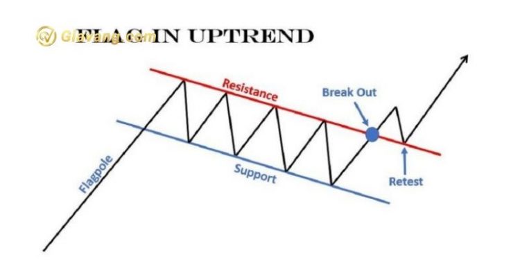 Mô hình giá flag - Cờ thông minh trong forex