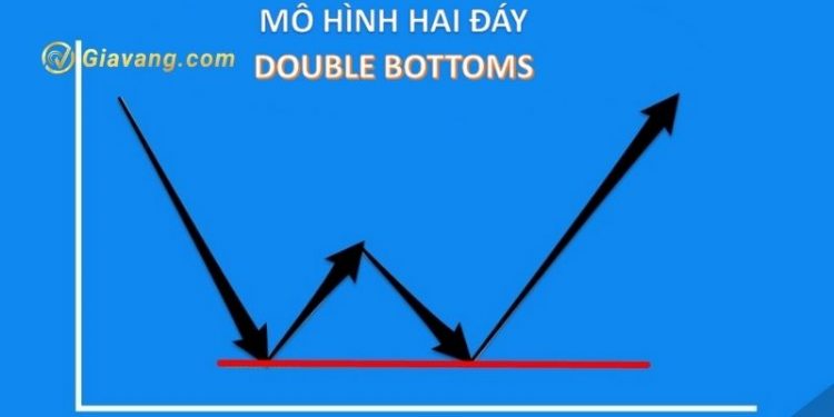 Mô hình giá Hai đáy là gì? Hướng dẫn sử dụng Double Bottom chuẩn trong forex