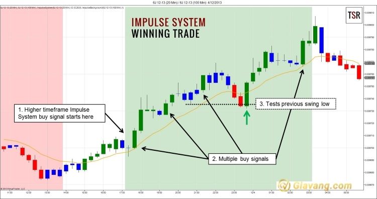 Hệ thống Impulse là gì? Tận dụng Impulse thông minh trong giao dịch