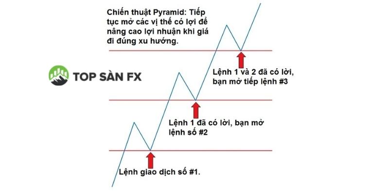 Khái niệm chiến lược giao dịch Pyramid