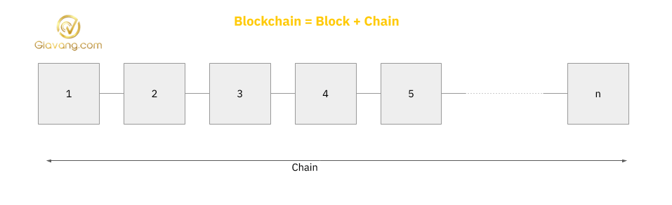 Cấu trúc của một blockchain