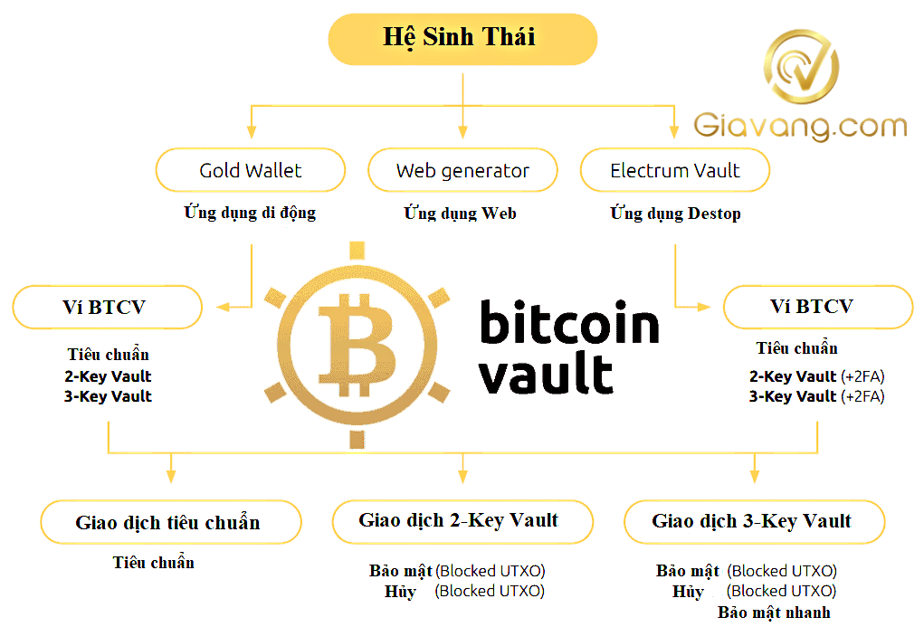Hệ sinh thái của Bitcoin Vault