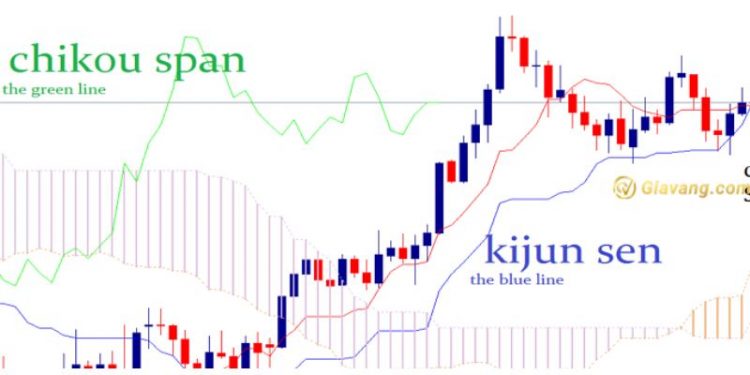 Kijun Line là gì? Hướng dẫn cài đặt và giao dịch với Kijun Line 