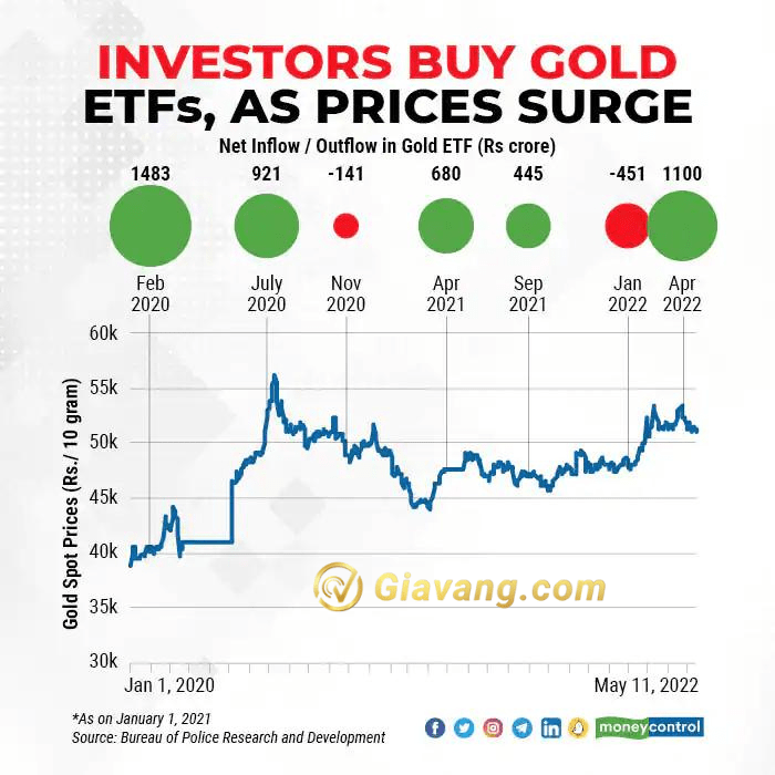 Tin tức về quỹ ETF vàng
