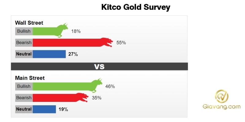 Kết quả khảo sát Kitco