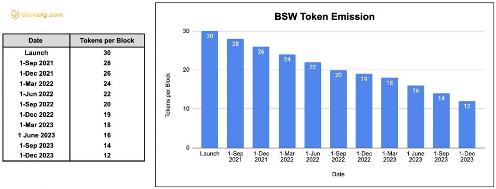 BSW coin là gì? Hướng dẫn tạo ví BSW Coin 