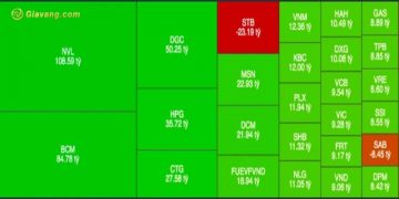 Tin chứng khoán ngày 10/10/2022: Chứng khoán đảo chiều tăng hơn 6 điểm, thị trường đổ xô bắt đáy