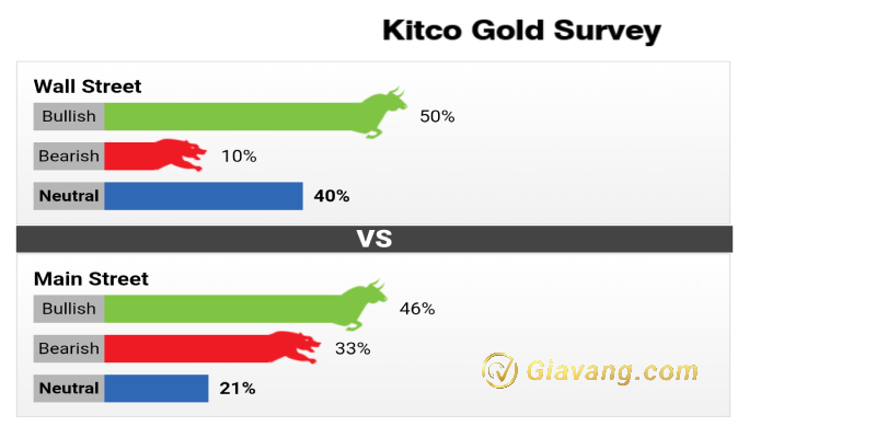 Kết quả khảo sát Kitco