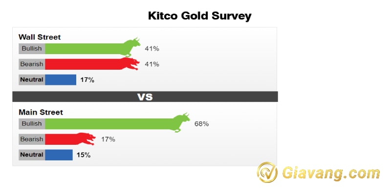 Kết quả khảo sát Kitco ngày 11/12/2022