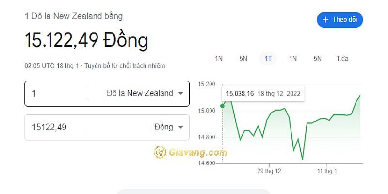 Đổi tiền New Zealand sang tiền Việt bằng bao nhiêu