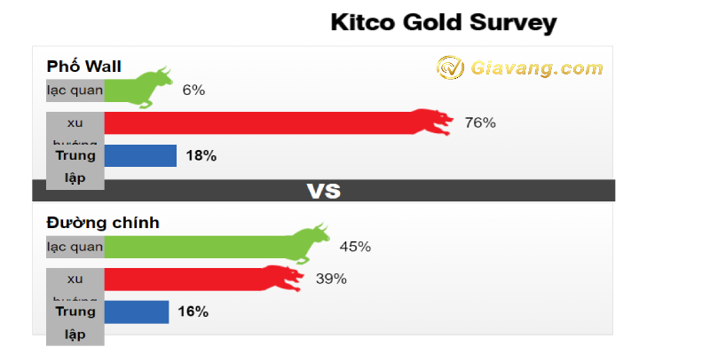 Khảo sát Vàng của Kitco News