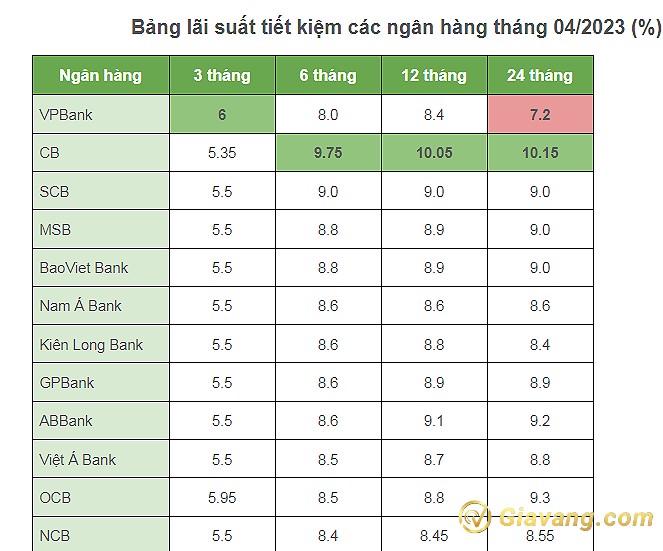 Bảng lãi suất tiết kiệm các ngân hàng tháng 04/2023 (%)