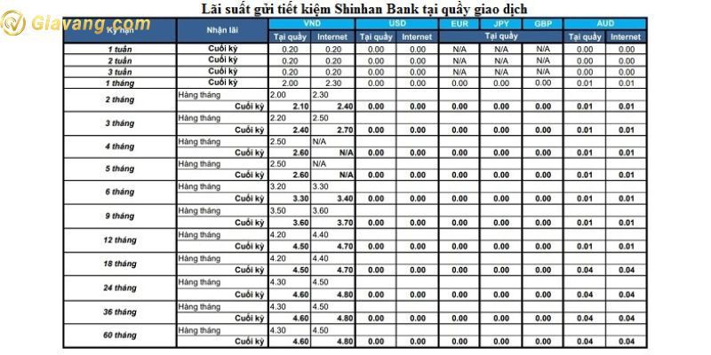 Lãi suất ngân hàng Shinhan Bank