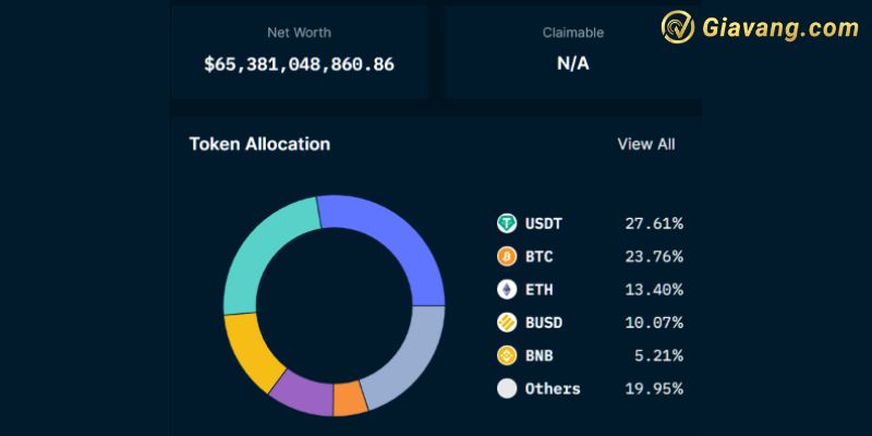 Số dư và tỉ lệ phân bổ các đồng crypto trên sàn giao dịch Binance