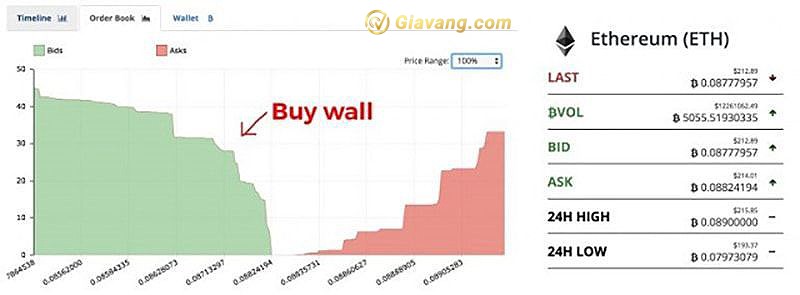 Buy Wall Order Book