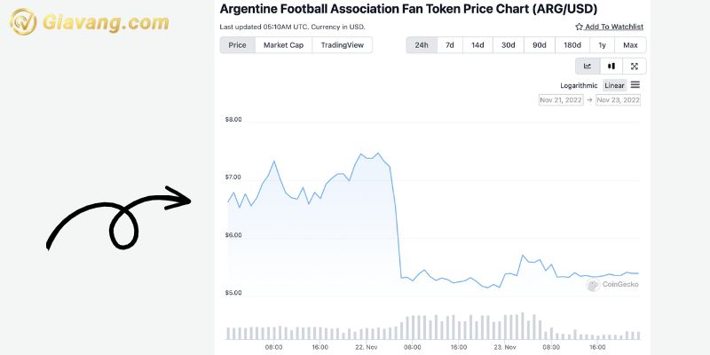 giá của mã thông báo AFA giảm 25% sau khi Argentina thua Ả Rập Saudi 1-2