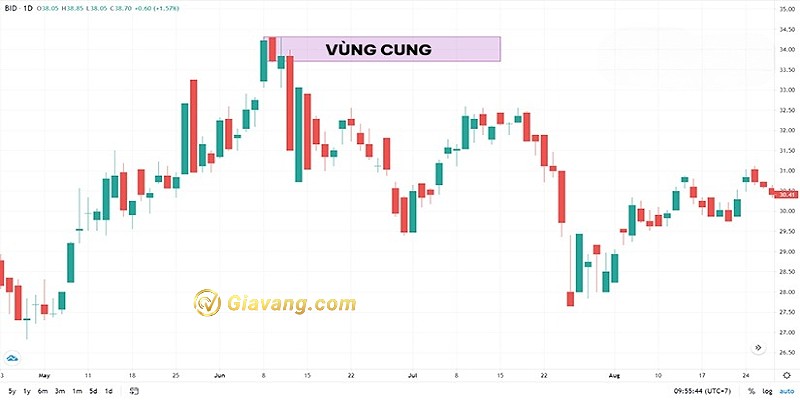 Xác định vùng cung cầu