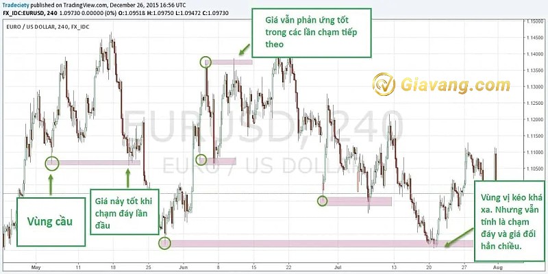 Loại vùng cung cầu nào cho kết quả giao dịch tốt hơn?