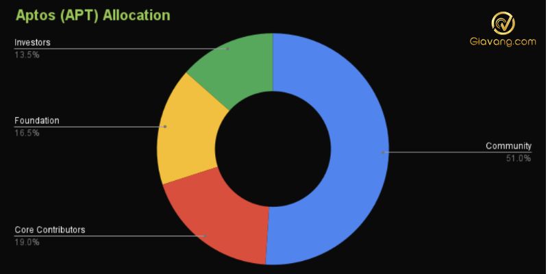 APT Token Allocation