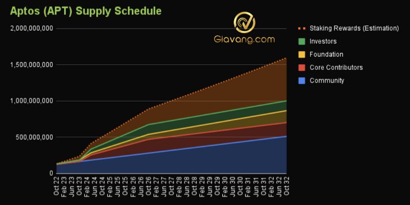 APT Token Release Schedule