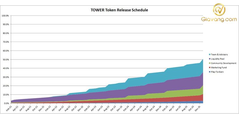 Token Release Schedule
