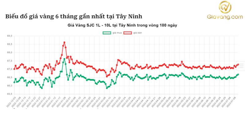 Biểu đồ giá vàng 24k tại Tây Ninh trong 06 tháng 